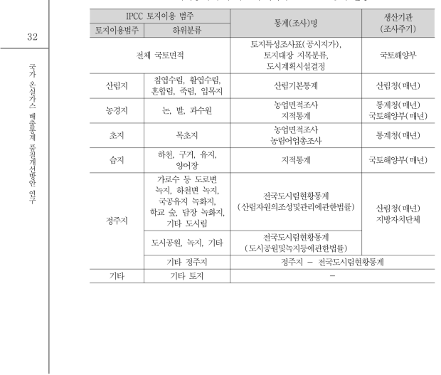 IPCC 토지이용 범주에 따른 우리나라 LULUCF 통계 현황