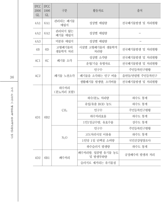 폐기물 부문 통계현황 자료