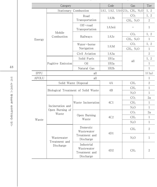지자체 온실가스 인벤토리 산정지침에 적용된 배출량 산정단계