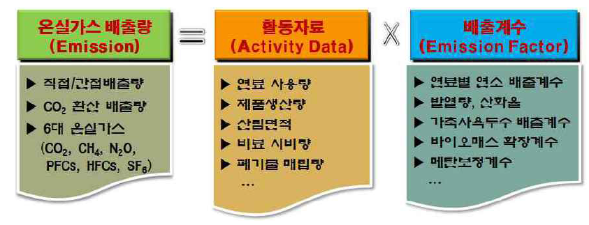 온실가스 배출량 산정 기본 방법