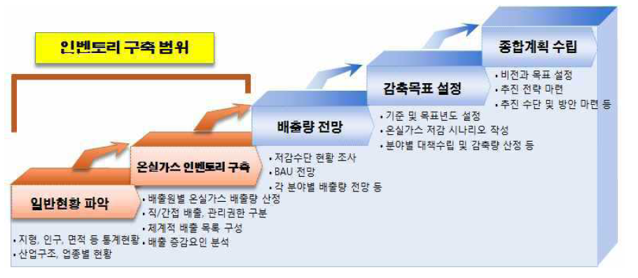 지자체 기후변화정책 수립 단계