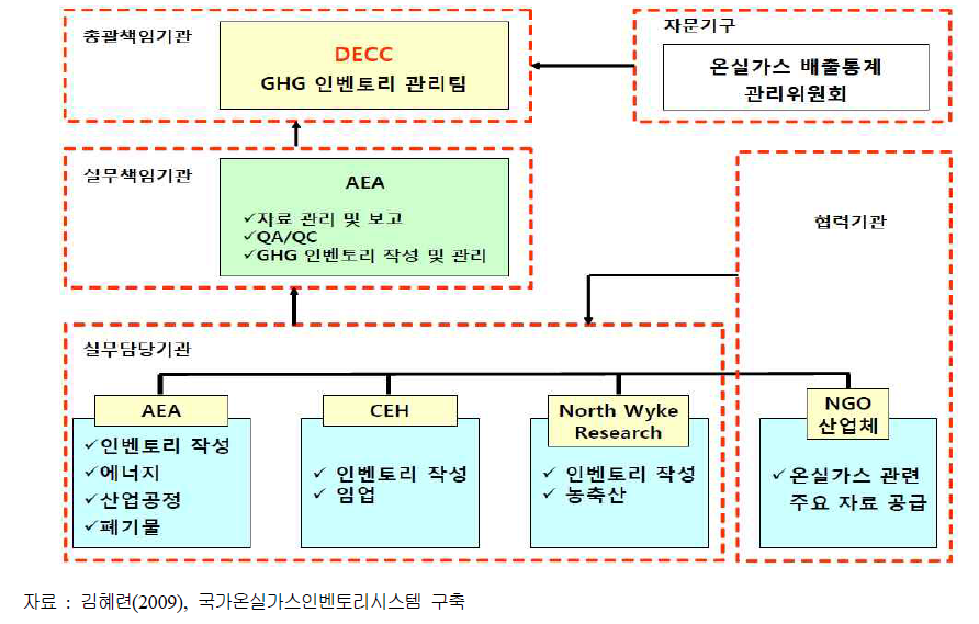 영국의 배출통계 관리 및 작성체계