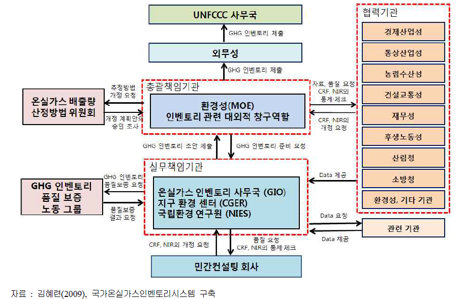 일본의 배출통계 관리 및 작성체계 53