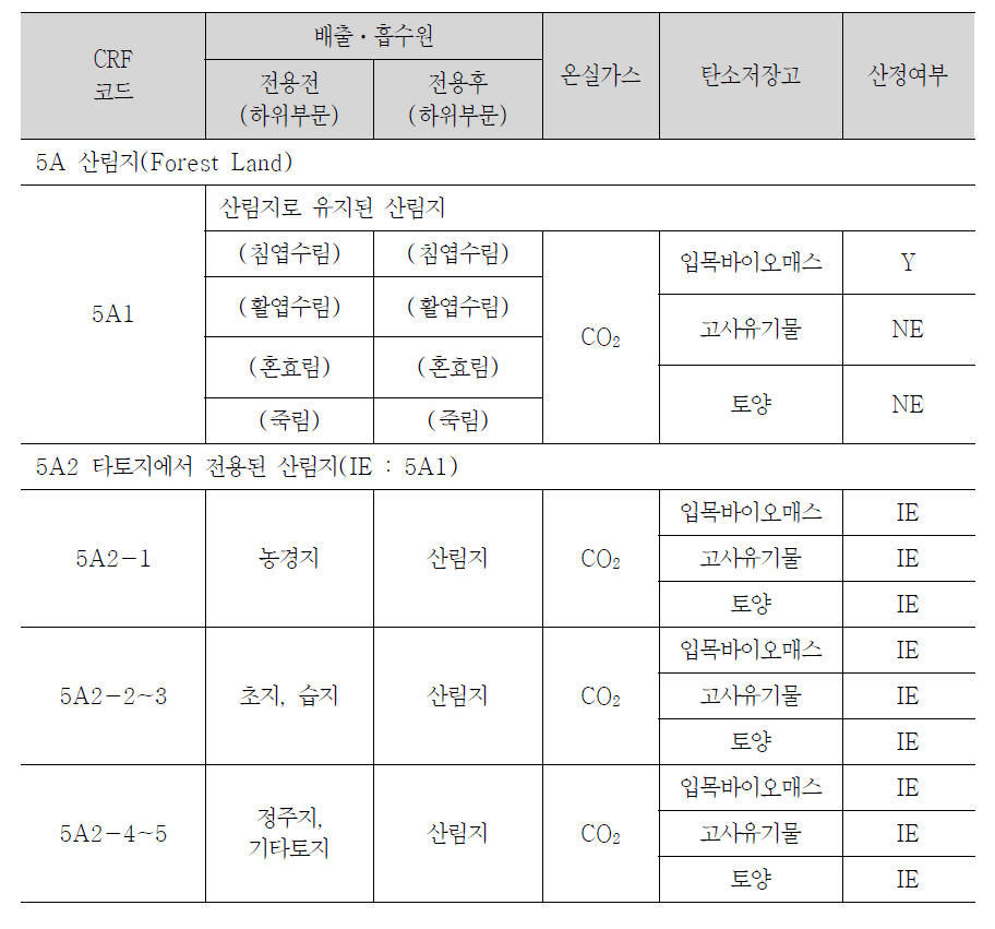 산림지 배출ㆍ흡수원 부문별, 온실가스별 산정 대상