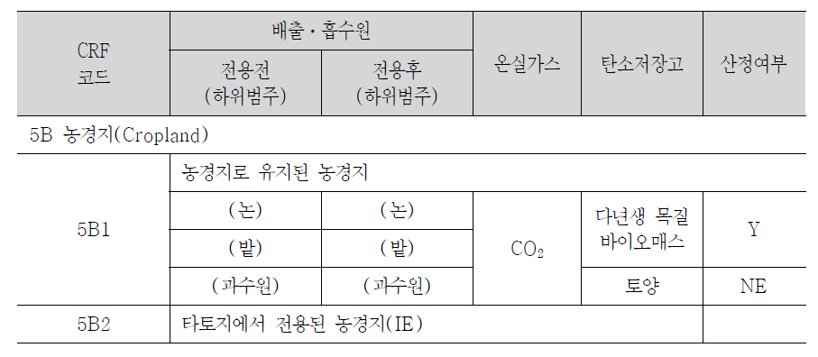 농경지 배출ㆍ흡수원 범주별, 온실가스별 산정 대상