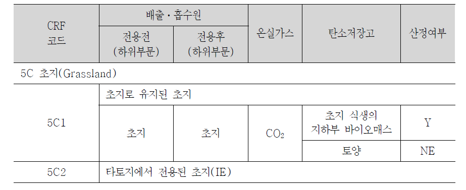 초지 배출ㆍ흡수원 범주별, 온실가스별 산정 대상