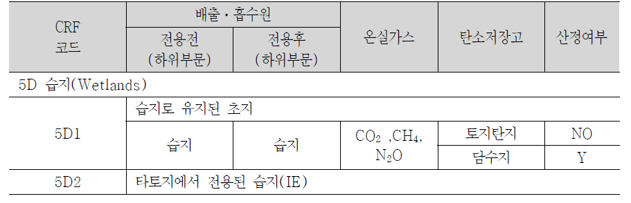 습지 배출ㆍ흡수원 범주별, 온실가스별 산정 대상