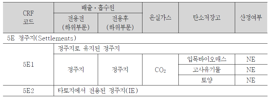 정주지 배출ㆍ흡수원 범주별, 온실가스별 산정 대상