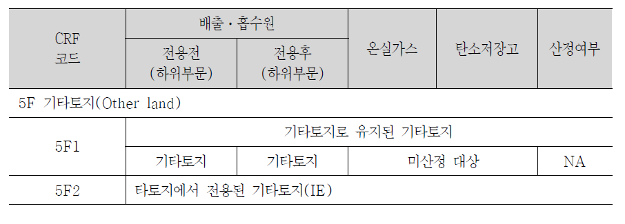 기타 토지 배출ㆍ흡수원 범주별, 온실가스별 산정 대상