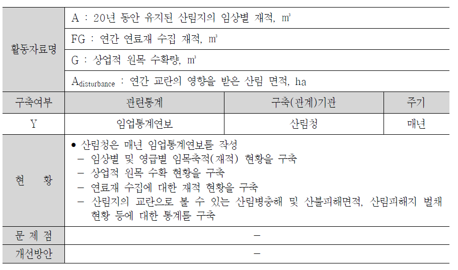 유지된 산림지의 바이오매스 탄소 축적 산정에 필요한 활동자료 현황