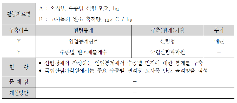 유지된 산림지의 고사목 탄소 축적 산정에 필요한 활동자료 현황