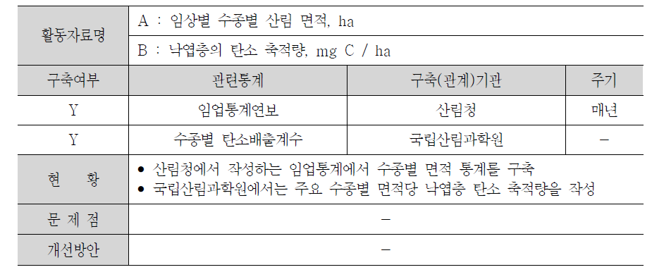 유지된 산림지의 낙엽층 탄소 축적 산정에 필요한 활동자료 현황