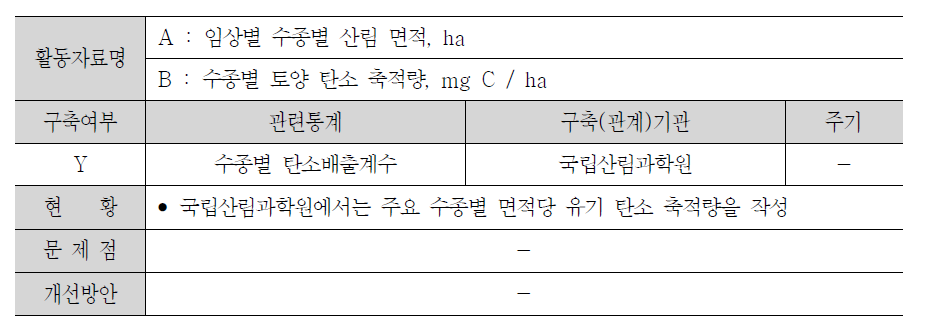 유지된 산림지의 무기토양 탄소 축적 산정에 필요한 활동자료 현황