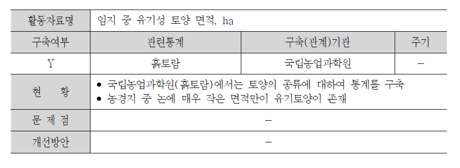 유지된 산림지의 유기토양 CO2 배출량 산정에 필요한 활동자료 현황