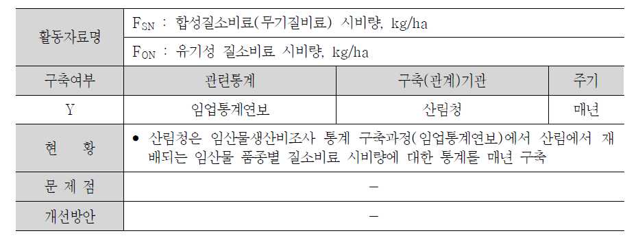 유지된 산림지의 질소시비 N2O 배출량 산정에 필요한 활동자료 현황