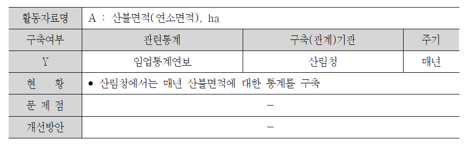 바이오매스 연소에 의한 온실가스 배출량 산정에 필요한 활동자료 현황