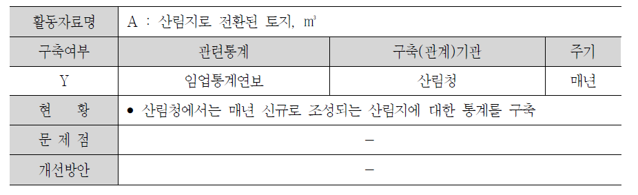 전환된 산림지의 바이오매스 탄소 축적 산정에 필요한 활동자료 현황