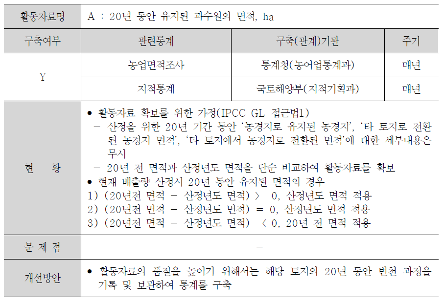 유지된 농경지의 바이오매스 탄소 축적 산정에 필요한 활동자료 현황