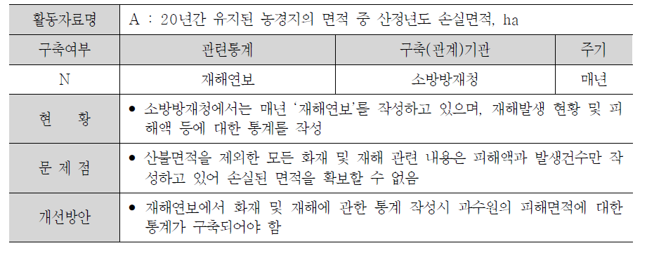 유지된 농경지의 바이오매스 탄소 축적 산정에 필요한 활동자료 현황