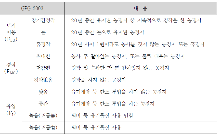 농경지 무기토양 부문의 변화계수