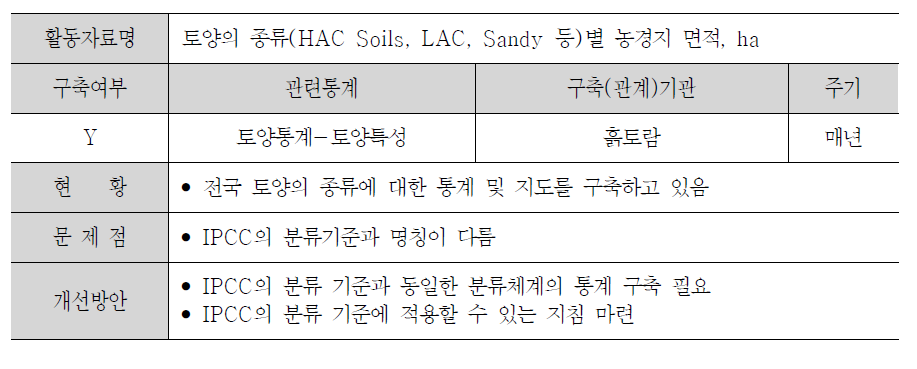 농경지의 무기토양 탄소 축적 산정에 필요한 활동자료 현황