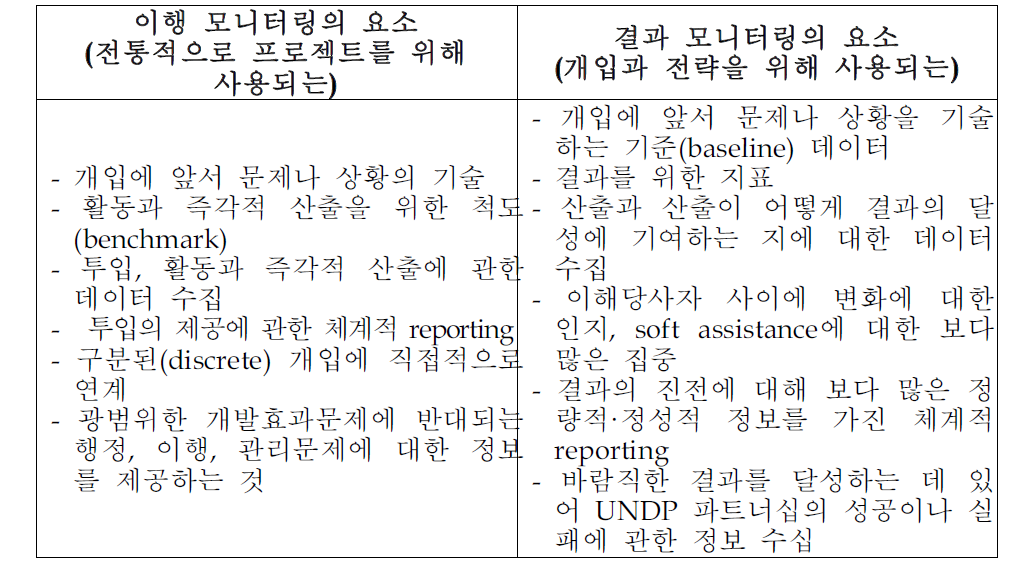 이행 모니터링과 결과 모니터링의 특징