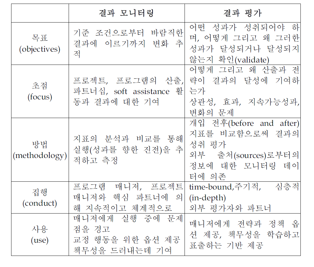 결과 모니터링과 결과 평가의 차이