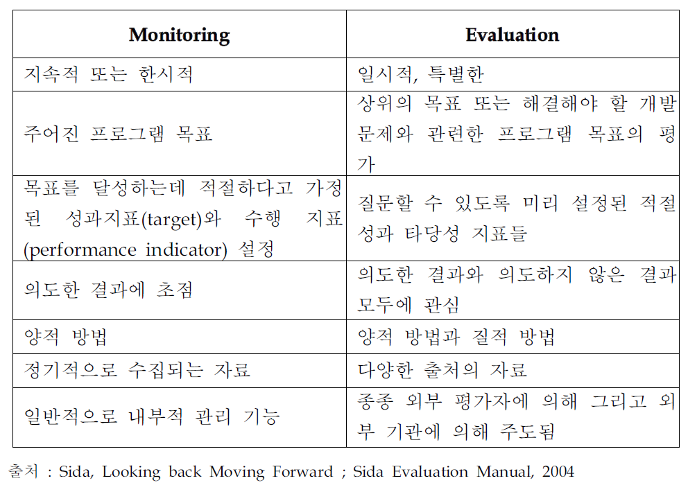 모니터링과 평가