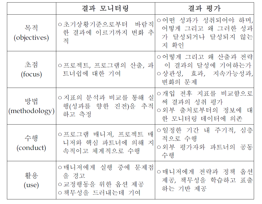 결과 중심의 모니터링과 평가의 차이