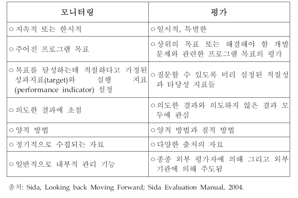 모니터링과 평가의 차이