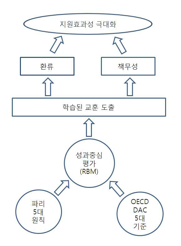 평가의 시사점 도출(1)