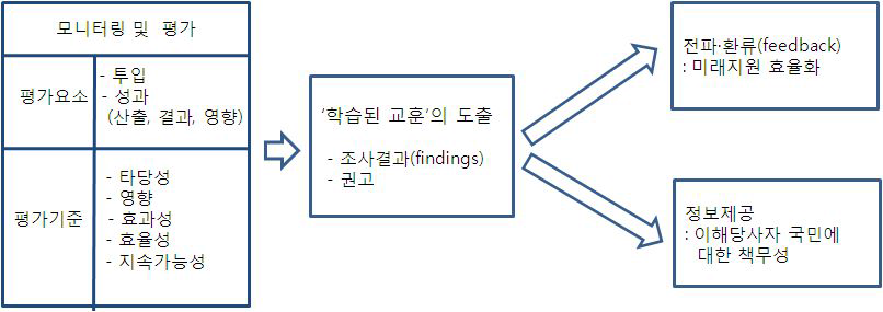 평가의 시사점 도출(2)