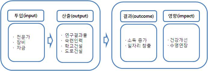 지원 사업 평가 흐름도