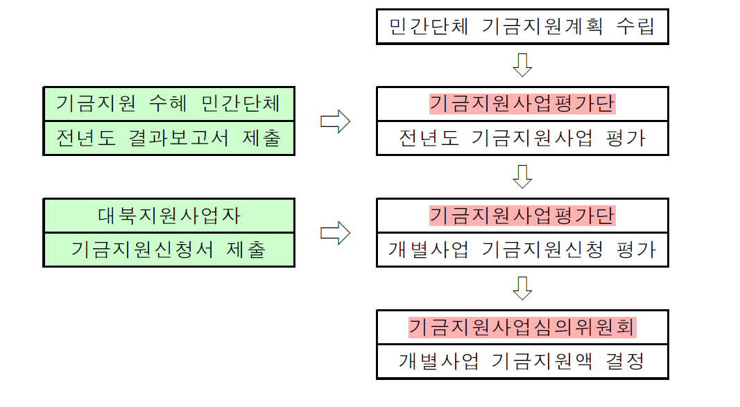 개별사업