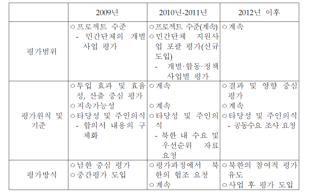 단계적 적용방안