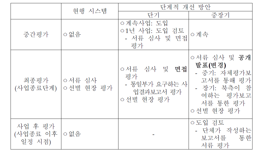 평가주기 개선 방안