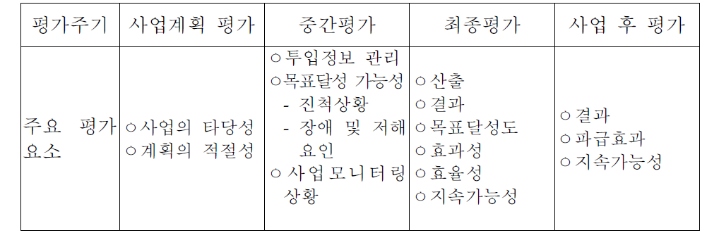 주기별 주요 평가 요소