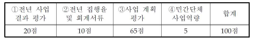 개별사업