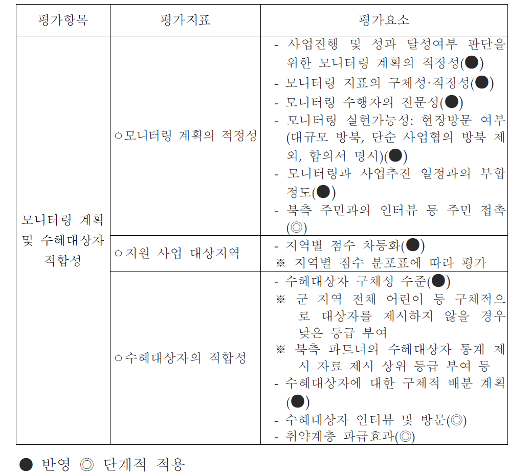 평가항목:모니터링 계획 및 수혜대상자의 적합성