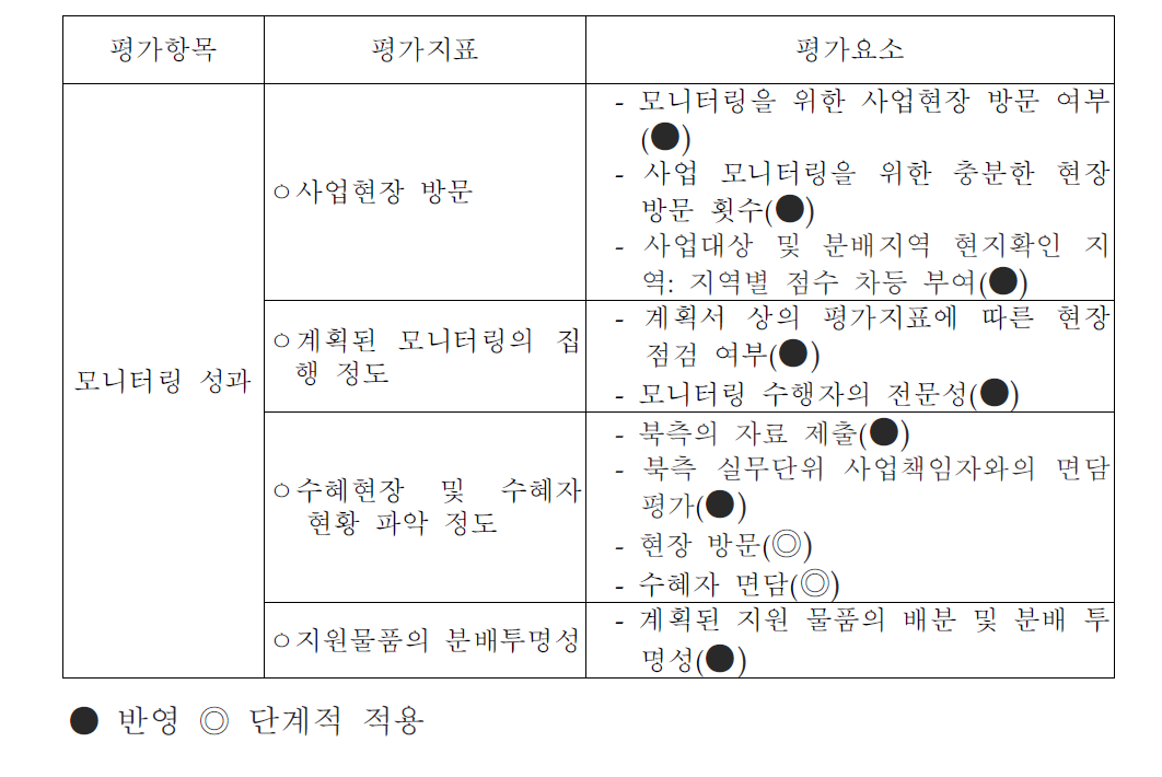 평가항목:모니터링 성과