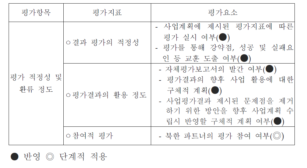 평가항목:평가 적정성 및 활용정도