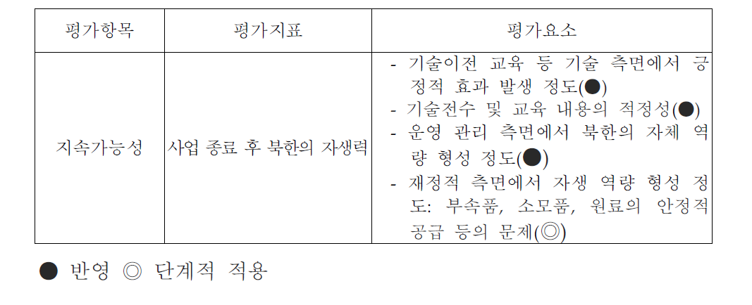 평가항목:지속가능성(긴급구호 사업 제외)