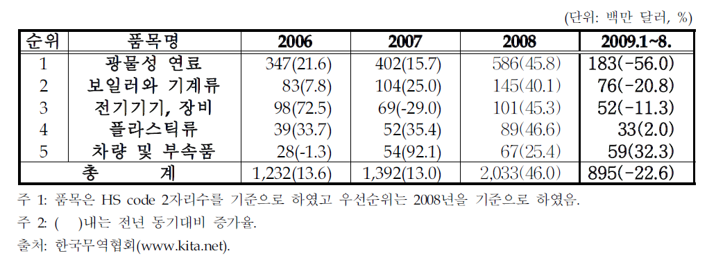 북한의 대중국 주요 품목별 수입 현황
