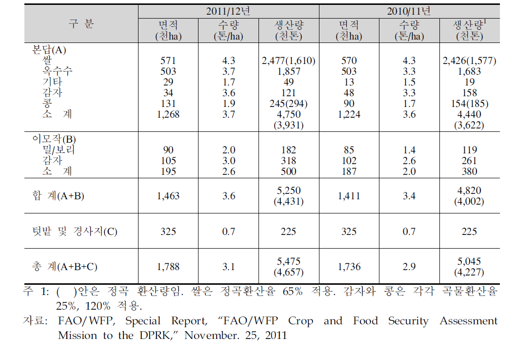 2011/2012년 북한의 곡물 수급 추정(조곡 기준)