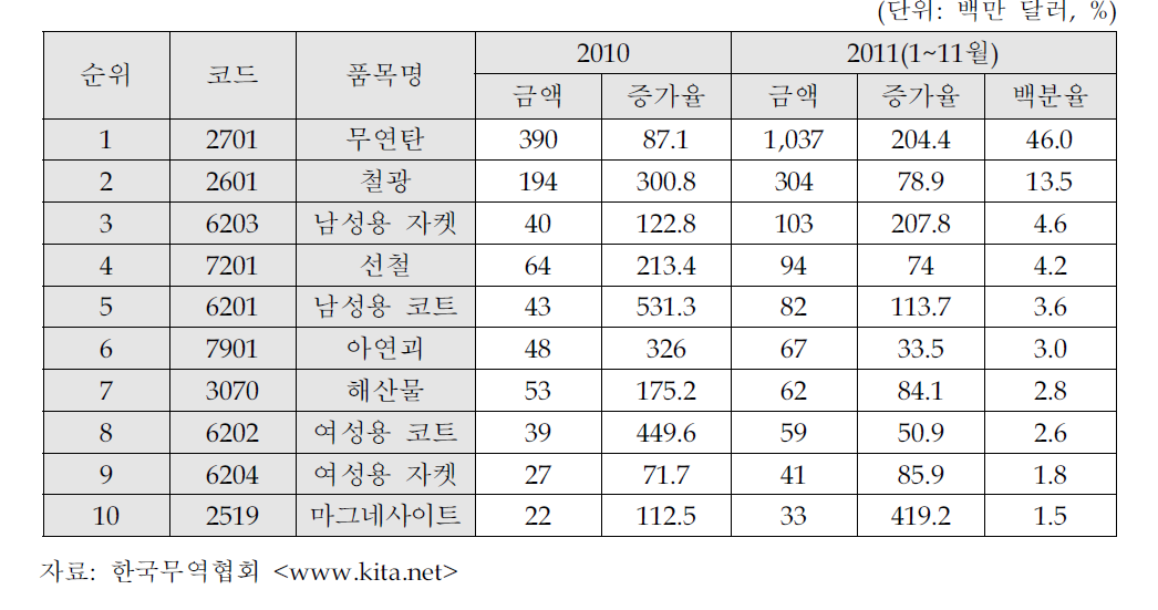 북한의 대중국 주요 품목별 수출 현황(HS4자리 기준)