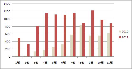 북한의 대중국 무연탄 수출량