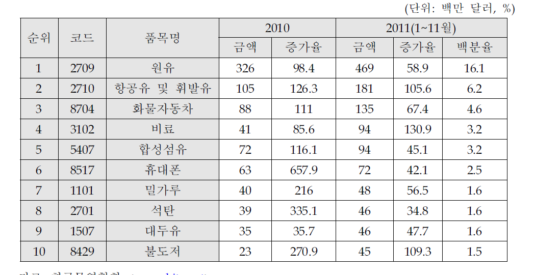 북한의 대중국 주요 품목별 수입 현황(HS4자리 기준)