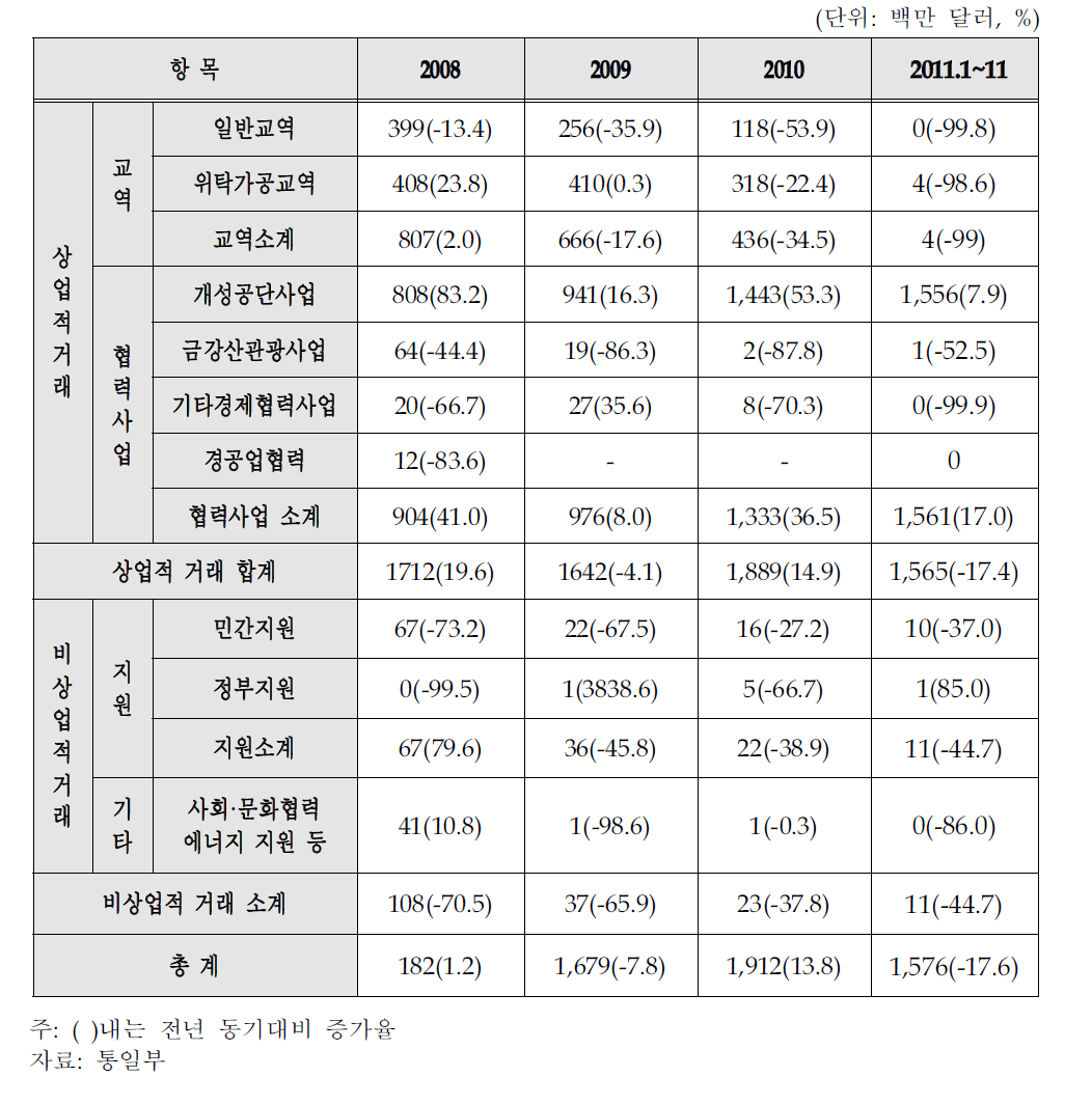 부문별 남북교역 현황