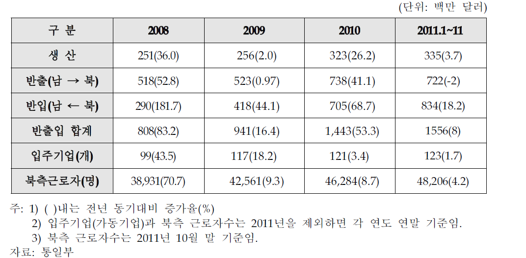 개성공단의 생산현황