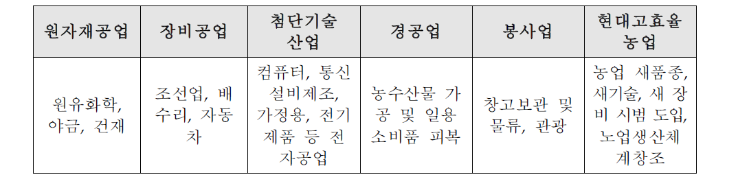 나선특구의 6대 산업